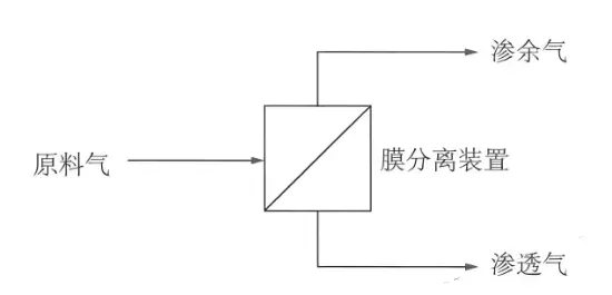 膜分离脱碳_W_550px.webp