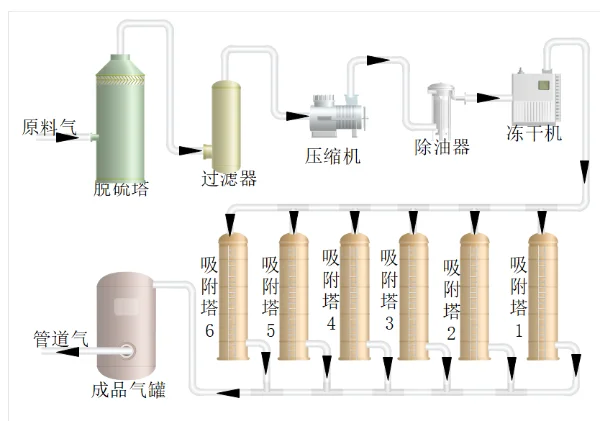 变压吸附PSA脱碳_W_600px.webp