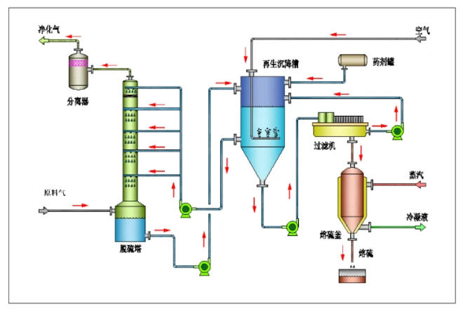 络合铁脱硫工艺流程图1_W_660px.webp