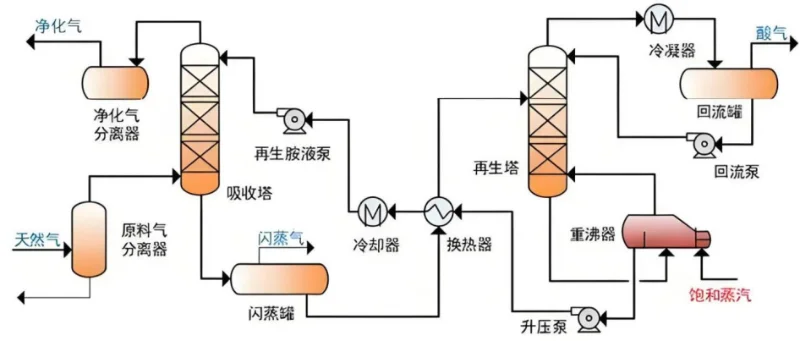 胺法脱硫脱碳工艺_W_800px.webp