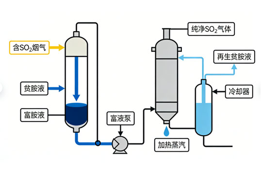 什么是胺法脱硫？