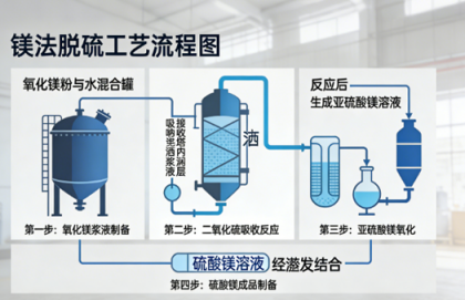 镁法脱硫是什么? 镁法脱硫是什么?